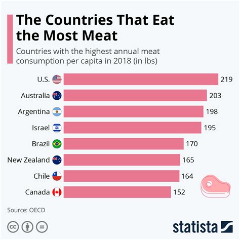Meat Consumption By Countries Mappr