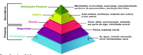 Pirâmide Das Necessidades Humanas De Maslow Download Scientific Diagram