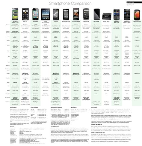 Smartphone Comparison Chart Compares Extensive Smartphone