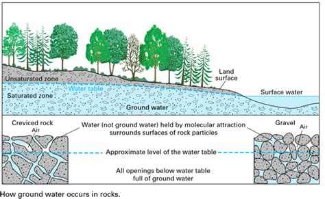 What Is Groundwater By East Otter Tail Swcd