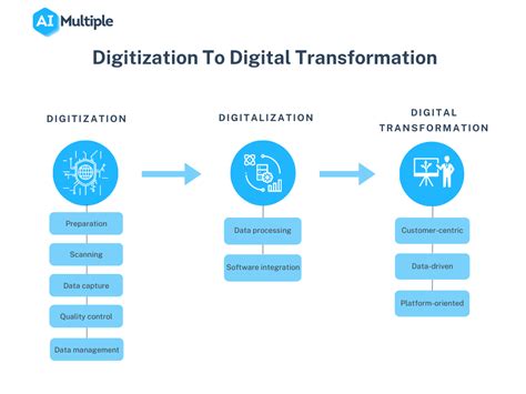 Digitization Harness The Benefits Data Formats And Techs Of 2023
