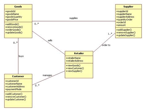 Uml Diagrams For Retail Store Management Programs And Notes For Mca