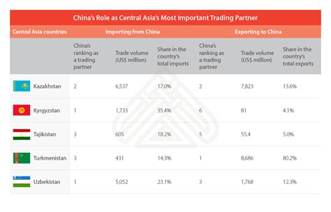 China And Central Asia Bilateral Trade Relationships And Future Outlook