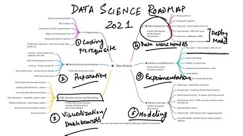 Data Science Learning Roadmap For 2021 Youtube