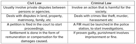 The Difference Between Criminal Law And Civil Law A Legal Tips