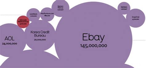 The Worlds Biggest Data Breaches In One Incredible Infographic