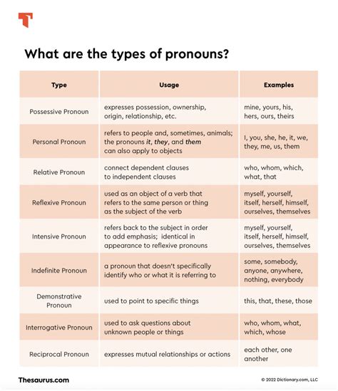 Pronouns List