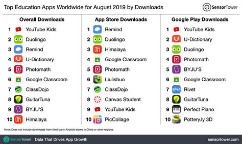 Top Education Apps Worldwide For August 2019 By Downloads