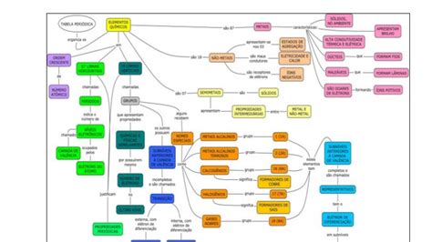 Mapa conceitual Tabela periodica Química