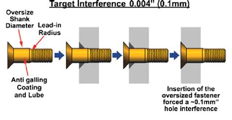 Schematic Of Interference Fit Fastening Process Download Scientific