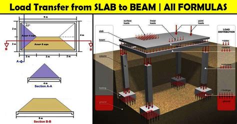 How To Load Transfer From Slab To Beam Formulas With Example