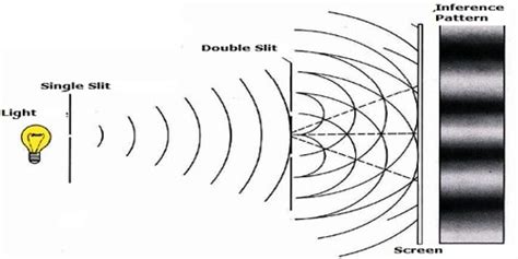 Young's interference experiment is as follows: Young's double slit Experiment on Interference - QS Study