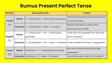 Contoh Rumus Present Perfect Continuous Tense Lengkap Riset