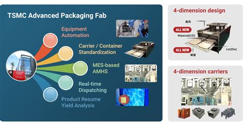 Ai Application For Packaging Manufacturing Taiwan Semiconductor Manufacturing Company Limited