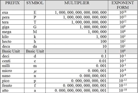 Units Of Measurement Prefixes Metric Conversion Chart Prefixes
