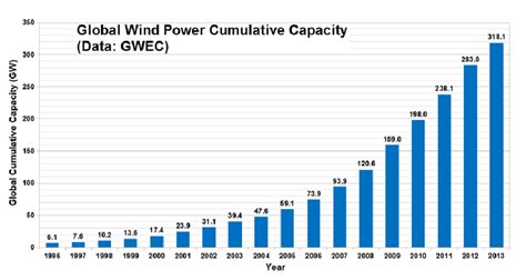 4 Global Wind Power Cumulative Capacity Gwec Download Scientific