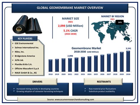 Geomembrane Market Size Share Cagr And Forecast 2030