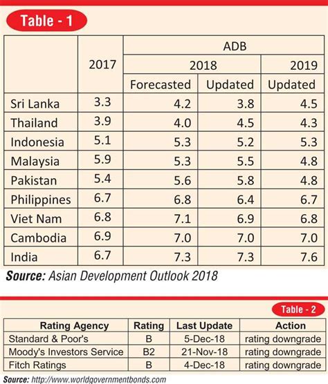 Market lending rate for discounted interest loan fringe benefit. Sri Lankan economy in 2018 and 2019 outlook | Daily FT