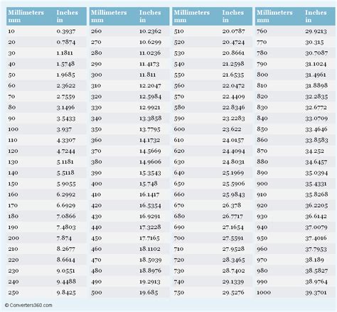 Millimeters To Inches Mm To In Conversion Chart For Length