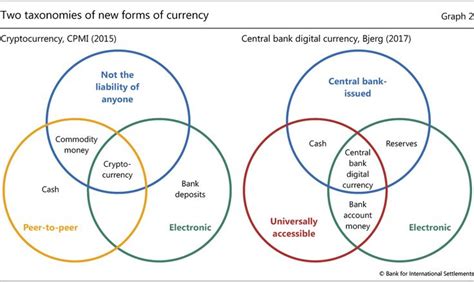 What do i need to mine bitcoin? Image result for bitcoin vs usd venn diagram commodity | Bitcoin chart, Bitcoin, Money creation