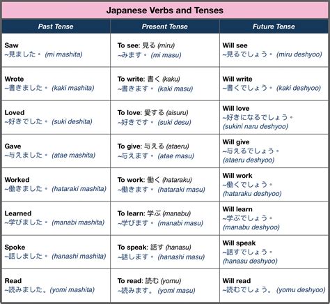 Japanese Verbs And Tenses Japanese Verbs Japanese Language Japanese Language Learning