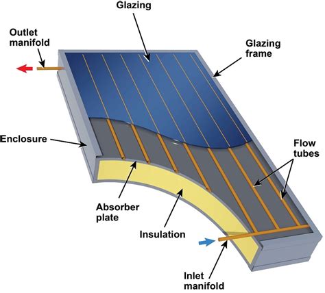 Solar Water Heating Systems Pnnl