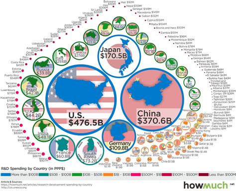 Infographic Of The Day Visualizing How Much Countries Spend On Rd