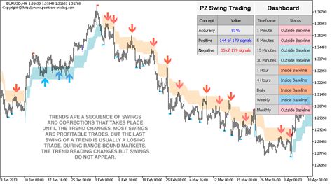 Swing Trading Metatrader Mt4mt5 Indicator