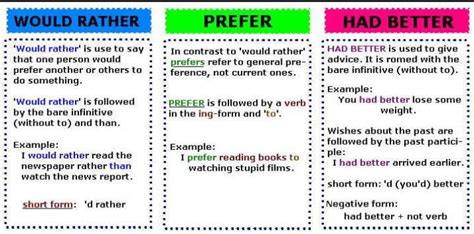 Would Rather English Verbs English Fun