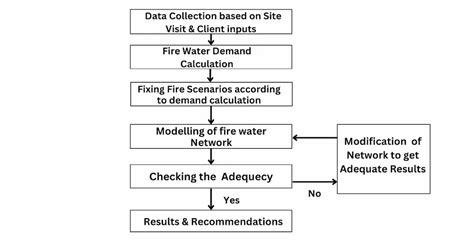 Adequacy Study For Firefighting System Ifluids Engineering