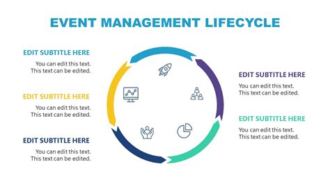 Circular Process Diagram For Event Management Life Cycle Slidemodel