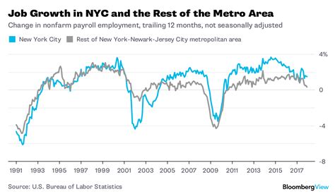 New York Citys Endangered Economic Miracle Bloomberg