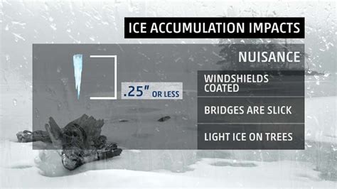 What Ice Storm Accumulations Mean And How To Stay Safe