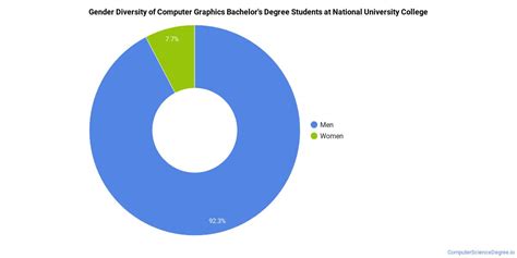 The Computer Graphics Major At National University College Computer