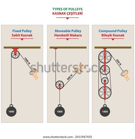 Pulley Examples Types Three Types Pulley Stock Vector Royalty Free