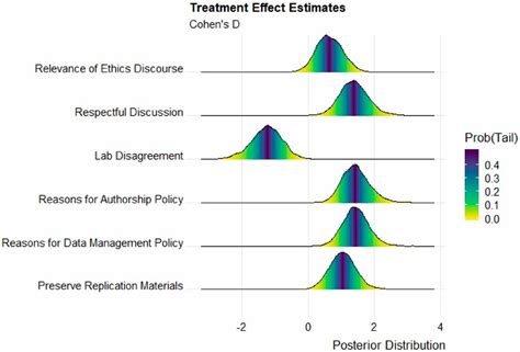 A Randomized Trial Of A Lab Embedded Discourse Intervention To Improve Research Ethics PNAS