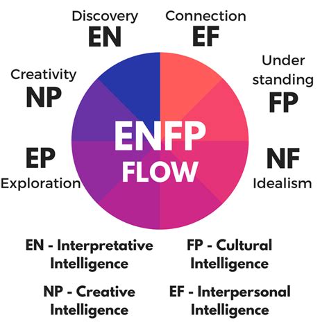 How I Reach Flow As An Enfp Erik Thors Flow Types Enfp Enfp