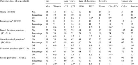 late outcomes in colorectal cancer patients by age at survey sex download table