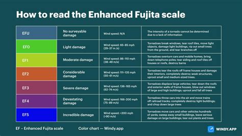 Learn To Read The Enhanced Fujita Scale For Rating Tornado Intensity