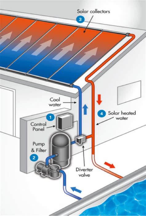 See our favorite covers in 2021. Solar Pool Heating - How it Works | SolarCraft
