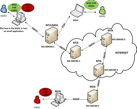 Simple Mail Transfer Protocol Email Application Tutorial Networking