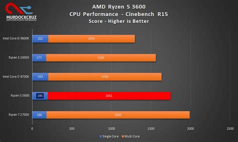 Ryzen 5 4600h это мобильный процессор от amd, выпущенный 6 января 2020 и находящийся сейчас в стадии производства и продажи. AMD Ryzen 5 3600 Review : Desktop CPU Yang Worth Banget ...