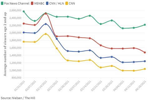 Media Confidential Tv Ratings Cable News Drops During First 100 Days Of Biden