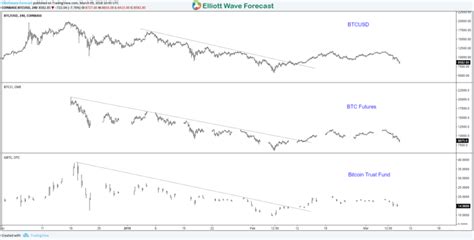 Gap basics gaps occur because of underlying fundamental or technical factors. BTCUSD Overlay With BTC_F & GBTC
