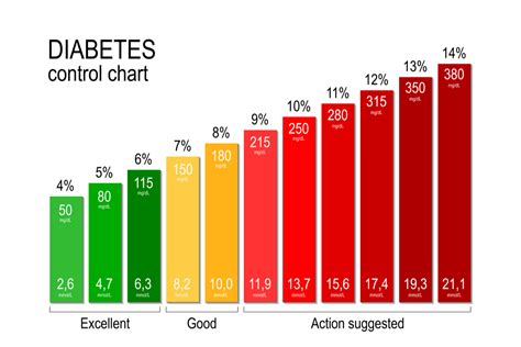 Diabetic Blood Levels Chart