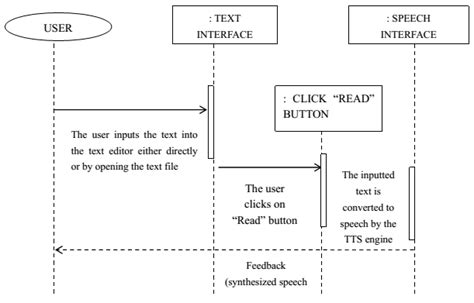 Figure5 Sequence Diagram For The Text To Speech System Download