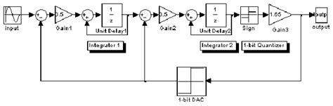 Simulink Model For The Proposed Second Order ∆Σ Modulator Download