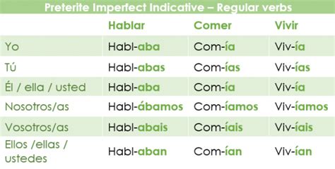 The Preterite Imperfect Indicative In Spanish Spanish Via Skype