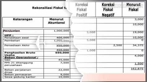 Contoh Soal Dan Jawaban Rekonsiliasi Fiskal - Literatur