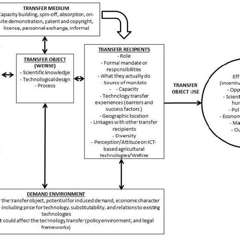 Conceptual Framework Of The Study Source Modified From Bozeman 2000